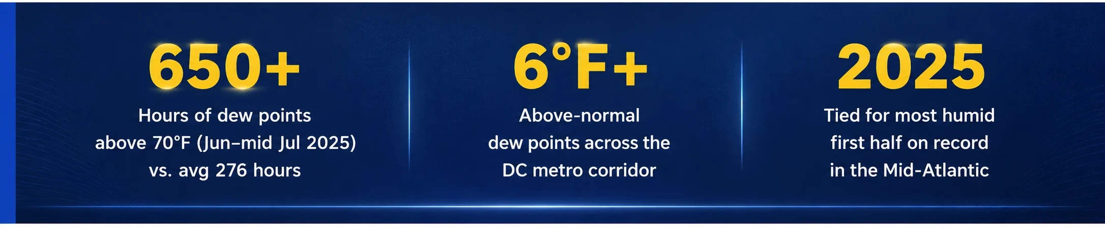 Dew point and humidity statistics showing unusually humid 2025 conditions across Alexandria and the Washington, DC metro area