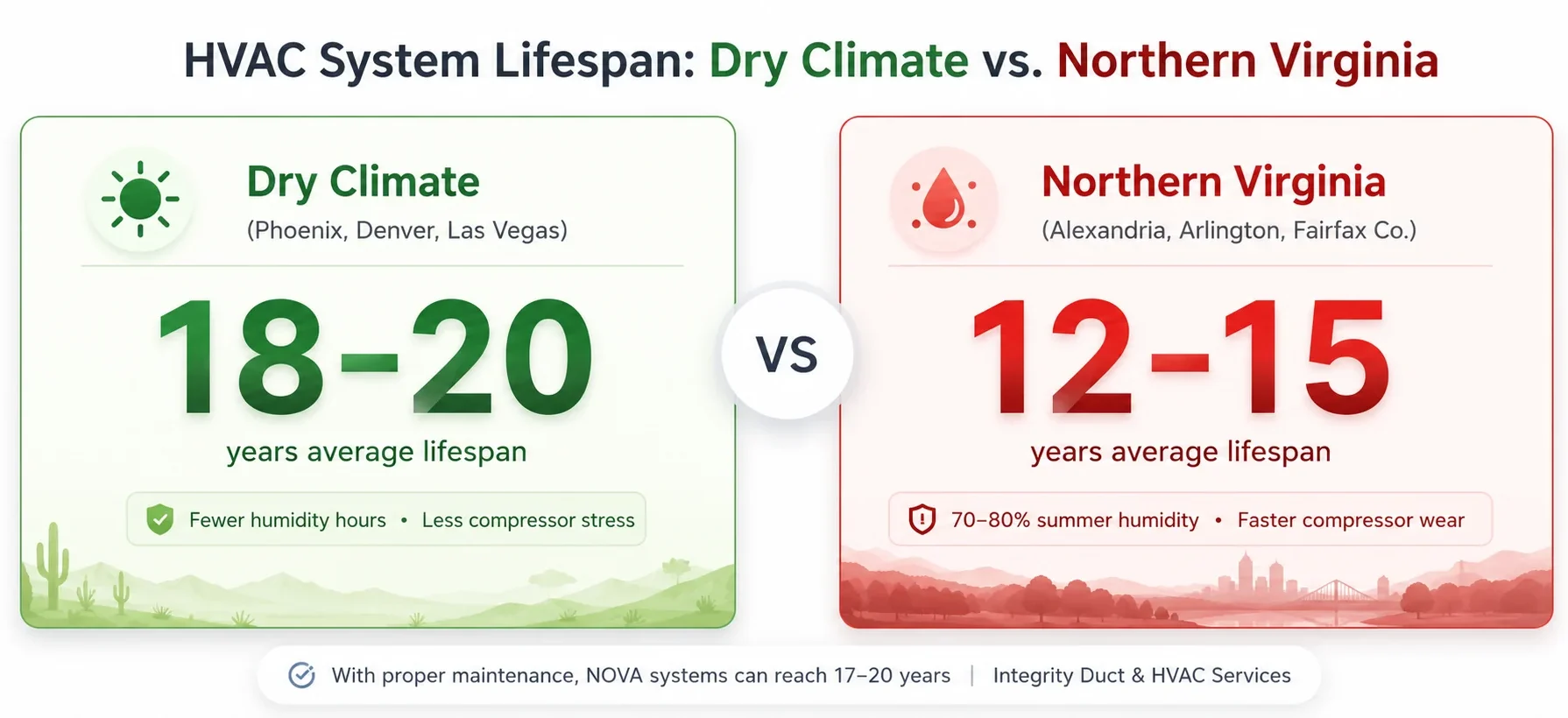 Northern Virginia HVAC Guide for Alexandria, Arlington and Fairfax County homeowners. HVAC lifespan comparison showing 18 to 20 years in dry climates versus 12 to 15 years in humid Northern Virginia