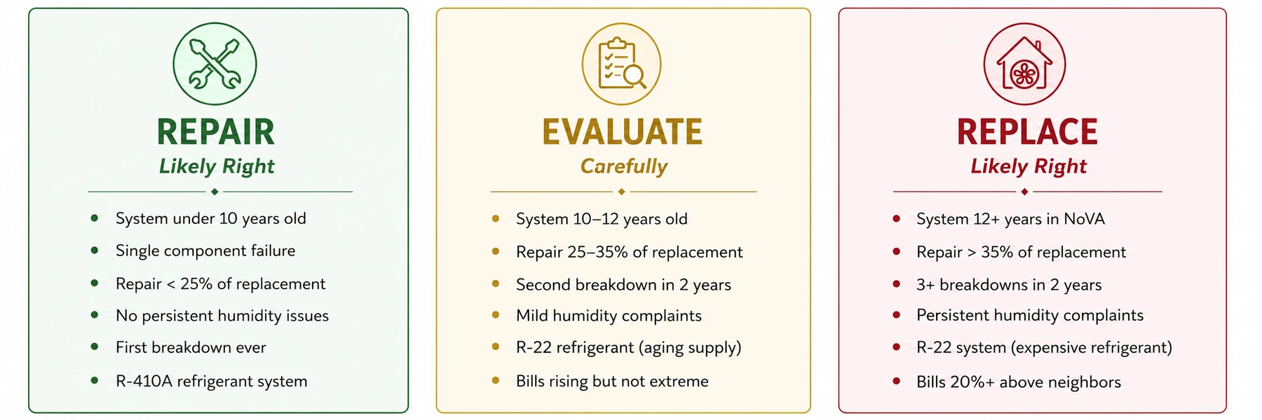 HVAC repair, evaluation and replacement guide comparing system age, repair costs, breakdowns, humidity problems and refrigerant type