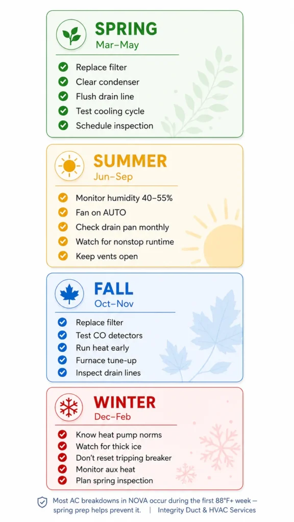 Seasonal HVAC maintenance timeline for Northern Virginia homeowners covering spring, summer, fall and winter