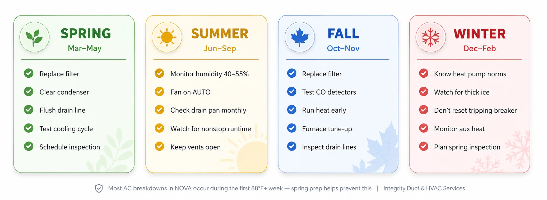 Seasonal HVAC maintenance checklist for Northern Virginia homeowners covering spring, summer, fall, and winter tasks