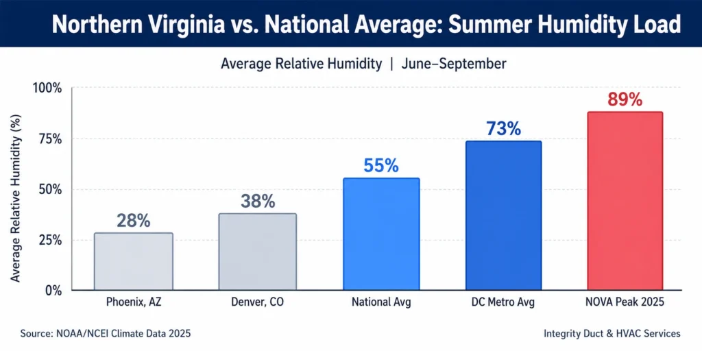 Bar chart comparing summer relative humidity in Northern Virginia, the DC metro area, the national average, Denver and Phoenix