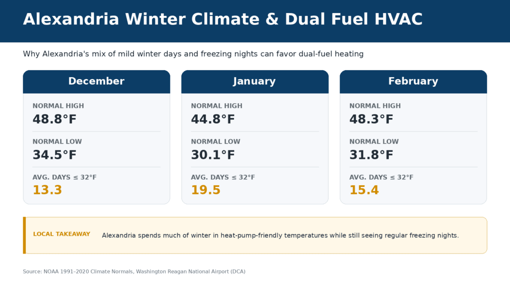 Alexandria VA winter temperatures and freezing nights for dual fuel HVAC planning
